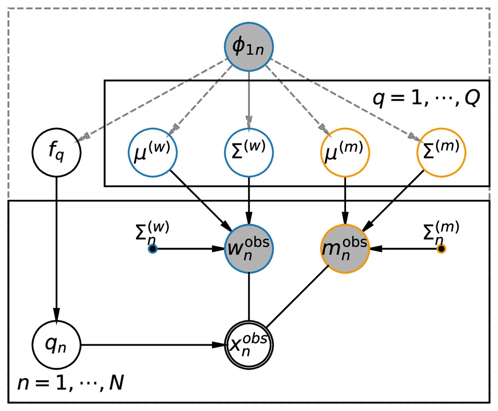 Probabilistic graphical model of the stream: each star’s observed astrometry and photometry come from a mixture of Gaussians whose weights, means and covariances are set by neural networks of its position along the stream, with each star’s measurement errors feeding in.